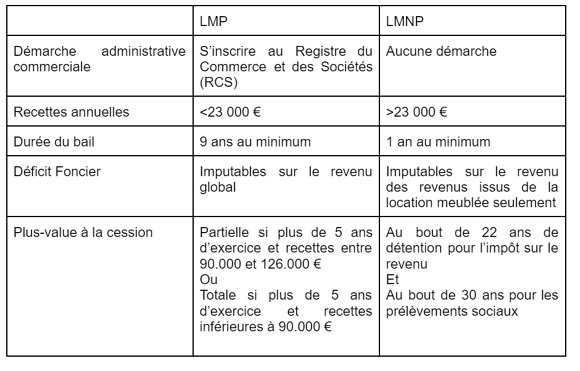 TABLEAU LMP et LMNP